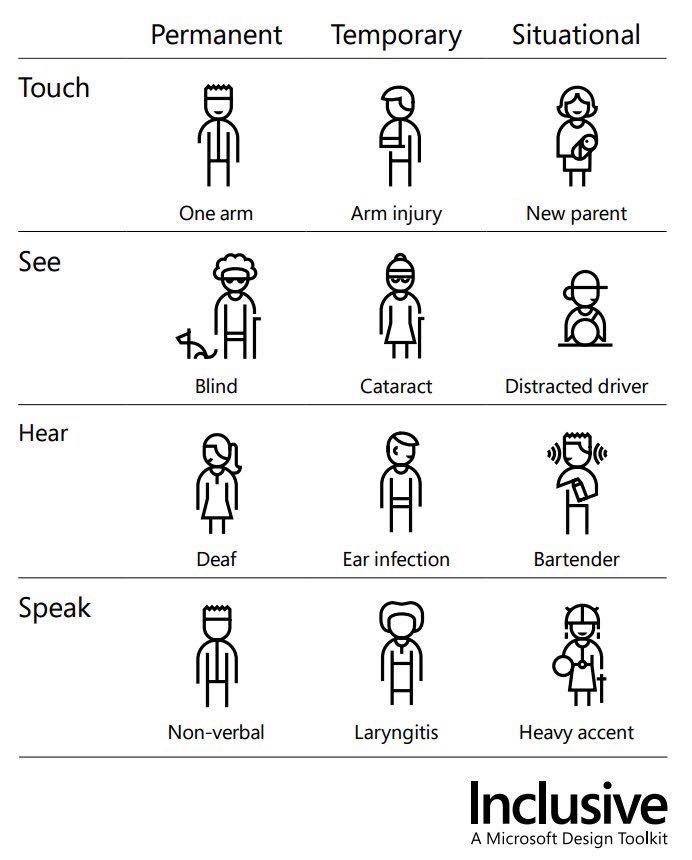 Chart showing how disabilities can be permanent, temporary, or situational across four categories:Touch: One arm, arm injury, new parent holding a baby.See: Blindness, cataract, distracted driver.Hear: Deafness, ear infection, bartender in a loud environment.Speak: Non-verbal, laryngitis, heavy accent.Source: Microsoft Inclusive Design Toolkit.