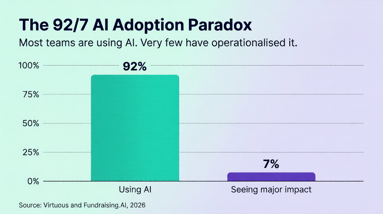 Bar chart titled 'The 92/7 AI Adoption Paradox' showing a tall teal bar at 92% labelled 'Using AI' and a short purple bar at 7% labelled 'Seeing major impact', with subtitle 'Most teams are using AI. Very few have operationalised it.' Source: Virtuous and Fundraising.AI, 2026.